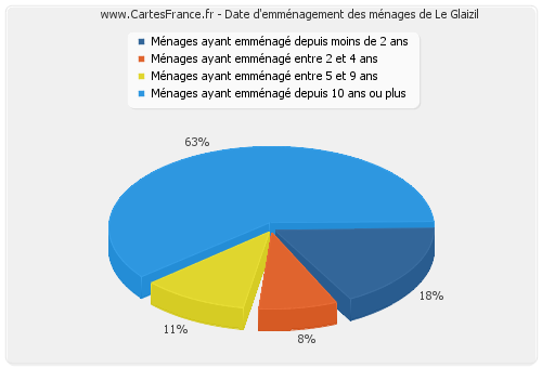 Date d'emménagement des ménages de Le Glaizil